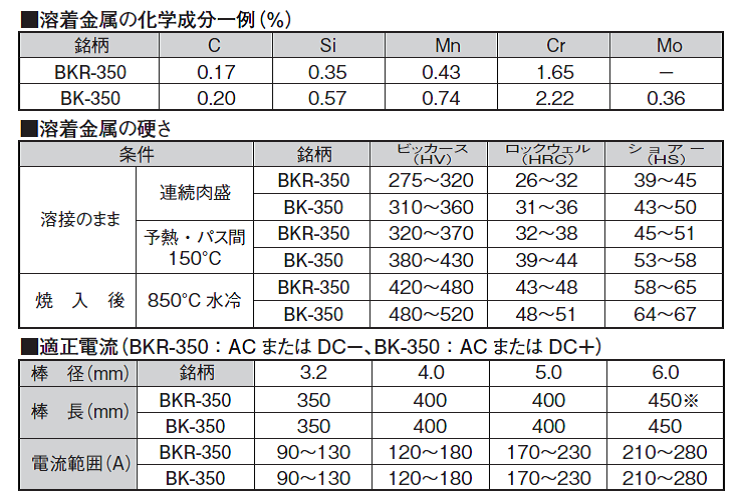 ニッコー溶材　硬化肉盛用溶接棒　BK-350