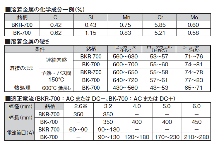 ニッコー溶材　硬化肉盛用溶接棒　BK-700