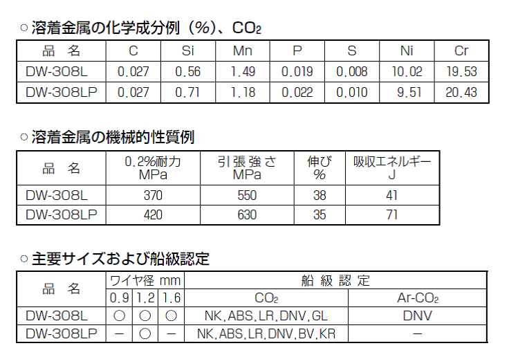 神戸製鋼　低炭素用ステンレス用溶接ワイヤ　DW-308L