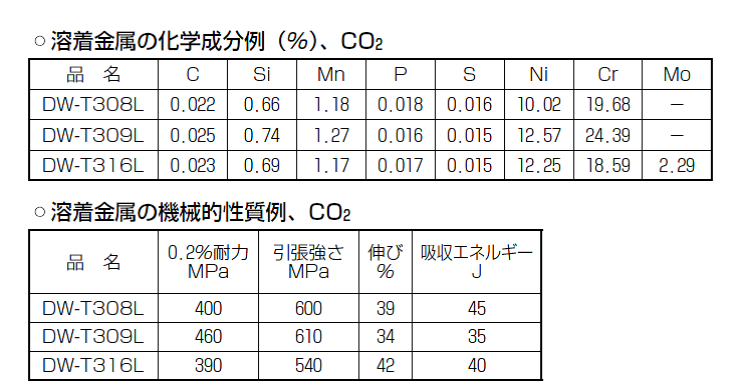 神戸製鋼　低炭素用ステンレス用溶接ワイヤ　DWT-308