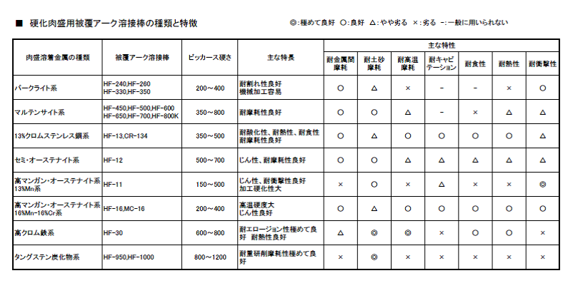 硬化肉盛用溶接棒