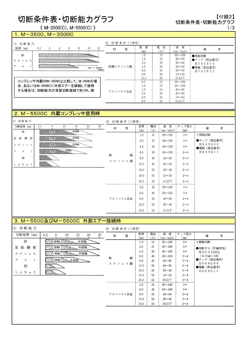 ダイヘン　プラズマ切断トーチ