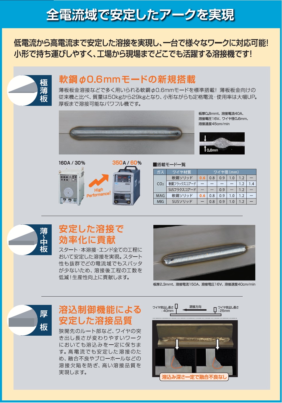 ダイヘン（DAIHEN） デジタルCO2溶接機 DM-350-3（アナログリモコン・延長ケーブル10Mセット）