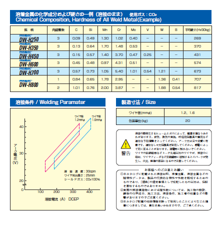 神戸製鋼　硬化肉盛用フラックスワイヤ　DW-H