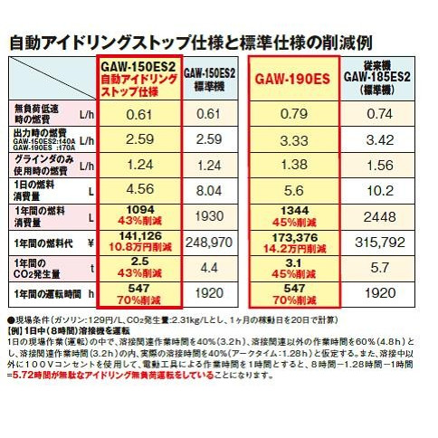 デンヨー　ガソリンエンジン溶接機