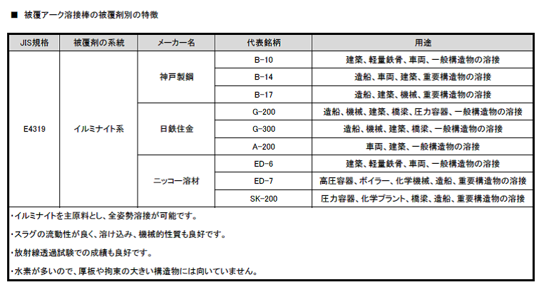 溶接棒の基礎知識（イルミナイト系）