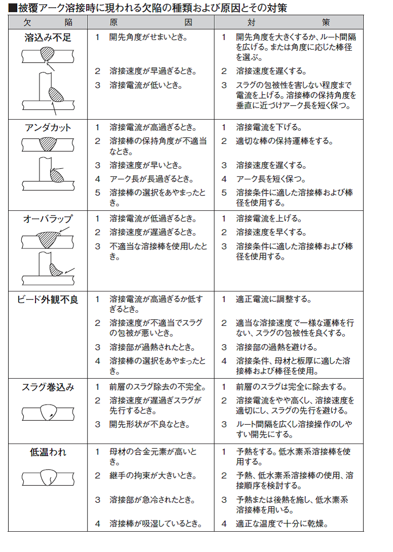 溶接棒の基礎知識 溶接欠陥の種類 原因と対策 溶接用品の通販専門店 溶接市場