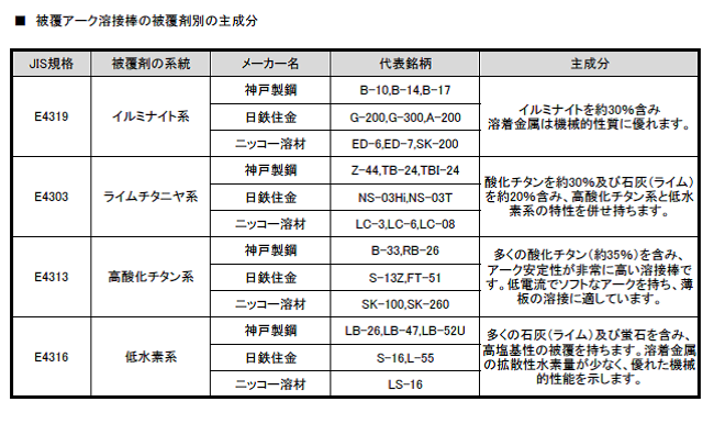 溶接棒の基礎知識