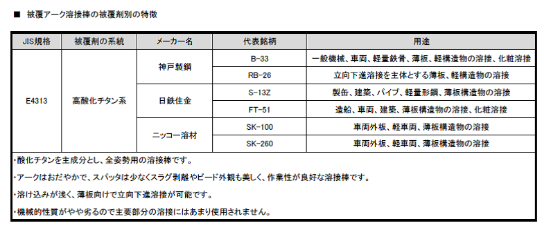 溶接棒の基礎知識（高酸化チタン系）