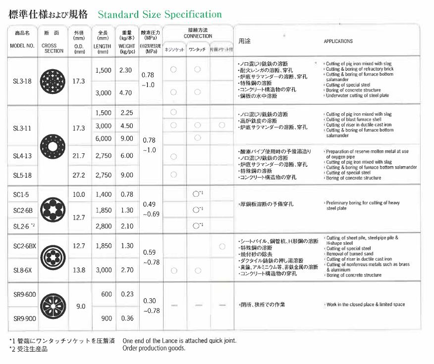 酸素アーク工業　ランサー棒