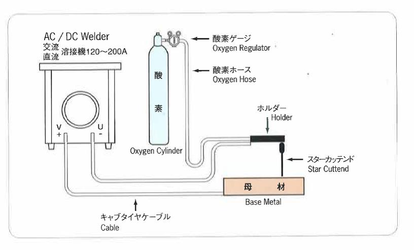 酸素アーク工業　ランサー棒