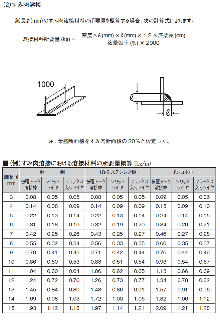 溶接棒の基礎知識