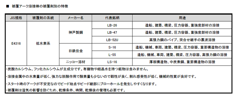 溶接棒の基礎知識（低水素系）