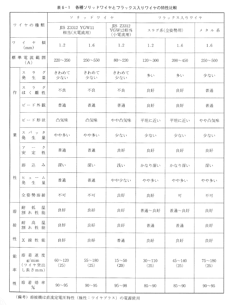 溶接ワイヤの選び方