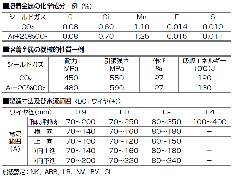 日鉄住金 ソリッド溶接ワイヤ YM-28 20kg