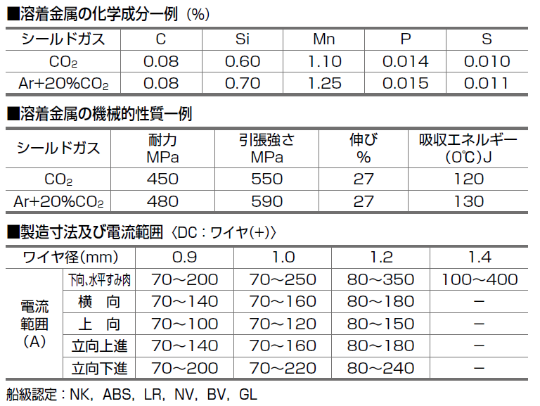 日鉄住金　溶接棒　YM-28